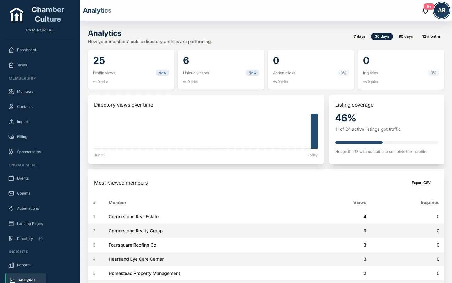 Analytics dashboard showing membership growth, event attendance and revenue
